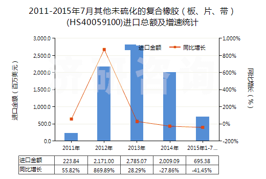 2011-2015年7月其他未硫化的復(fù)合橡膠（板、片、帶）(HS40059100)進(jìn)口總額及增速統(tǒng)計(jì)